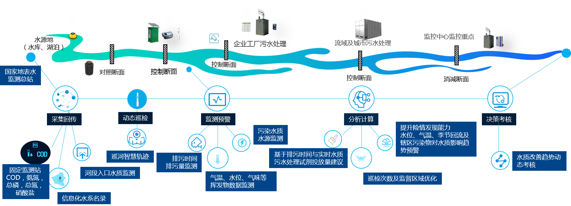 地表水水质实时在线监测 - 深圳海德智联科技有限公司