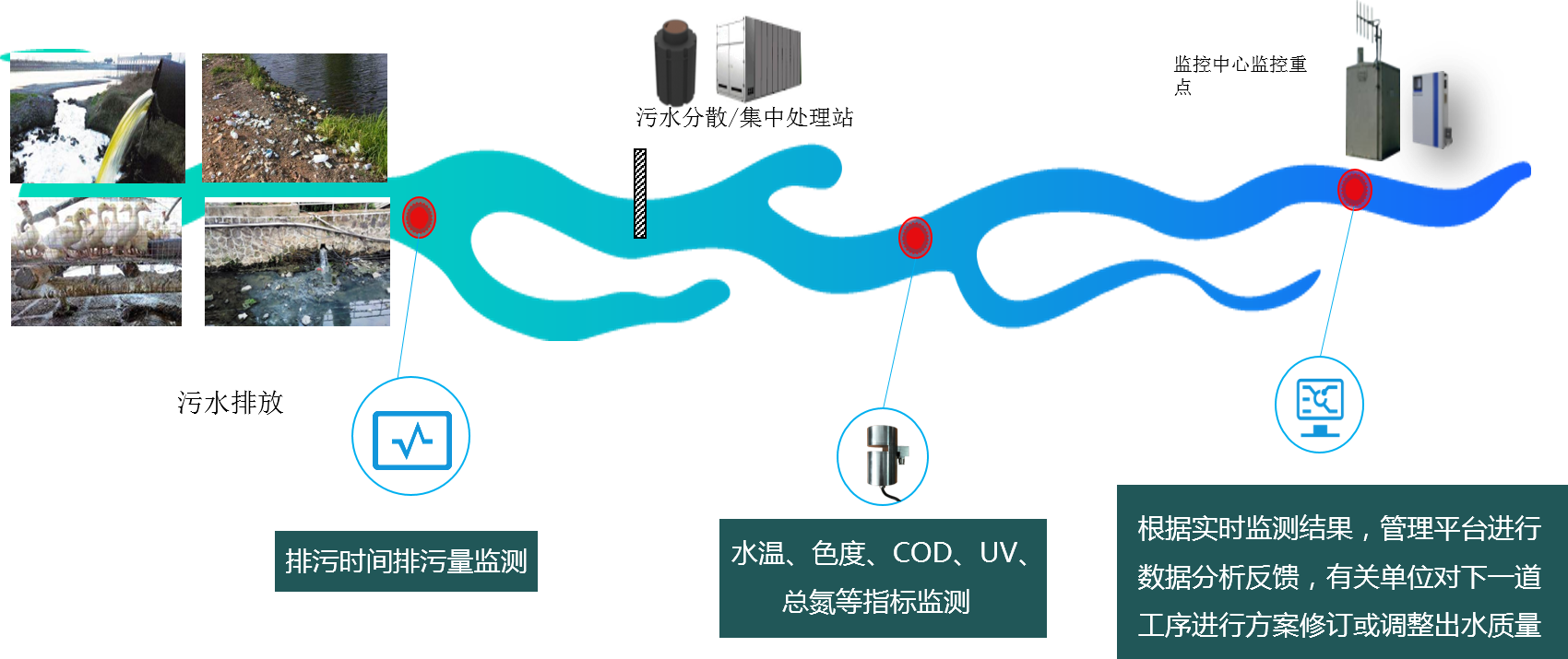污水处理水质实时在线监测 - 深圳海德智联科技有限公司